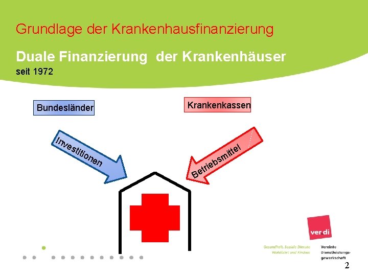 Grundlage der Krankenhausfinanzierung Duale Finanzierung der Krankenhäuser seit 1972 Krankenkassen Bundesländer Inv es titio