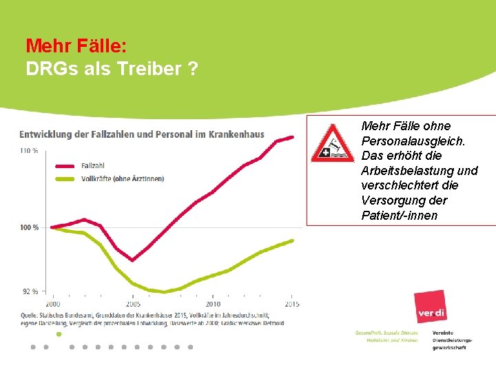 Mehr Fälle: DRGs als Treiber ? Mehr Fälle ohne Personalausgleich. Das erhöht die Arbeitsbelastung