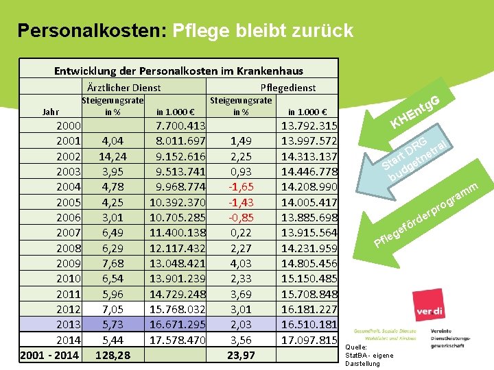 Personalkosten: Pflege bleibt zurück Entwicklung der Personalkosten im Krankenhaus Ärztlicher Dienst Jahr Steigerungsrate in