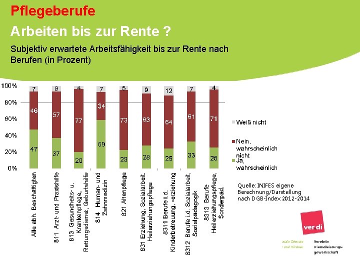 Pflegeberufe Arbeiten bis zur Rente ? Subjektiv erwartete Arbeitsfähigkeit bis zur Rente nach Berufen