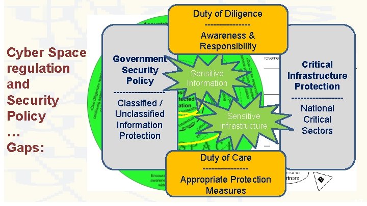 Cyber Space regulation and Security Policy … Gaps: Duty of Diligence -------Awareness & Responsibility