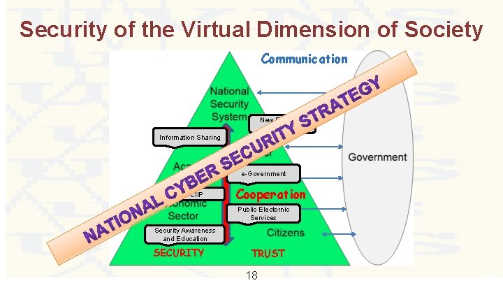 Security of the Virtual Dimension of Society Communication New Emerging Threats Information Sharing e-Government