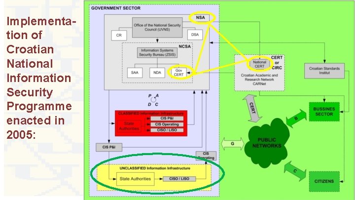 Implementation of Croatian National Information Security Programme enacted in 2005: 19 