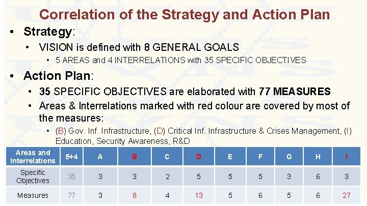 Correlation of the Strategy and Action Plan • Strategy: • VISION is defined with