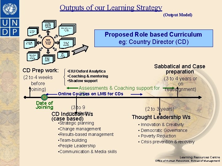 Outputs of our Learning Strategy (Output Model) Learning. Knowledge Management continuum Universal Access to