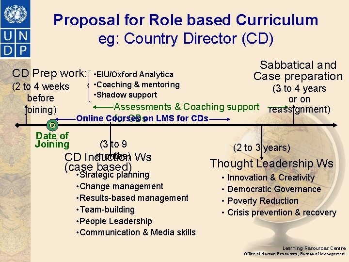 Proposal for Role based Curriculum eg: Country Director (CD) CD Prep work: (2 to