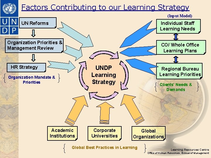 Factors Contributing to our Learning Strategy (Input Model) UN Reforms Individual Staff Learning Needs