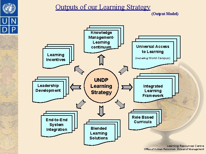 Outputs of our Learning Strategy (Output Model) Knowledge Management. Learning continuum Learning Incentives Leadership