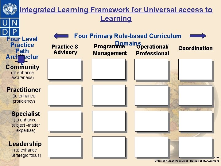 Integrated Learning Framework for Universal access to Learning Four Level Practice Path Architectur e