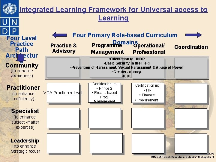 Integrated Learning Framework for Universal access to Learning Four Level Practice Path Architectur e