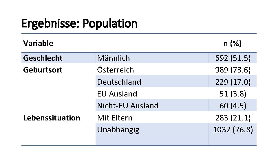Ergebnisse: Population Variable Geschlecht Geburtsort Lebenssituation n (%) Männlich Österreich Deutschland EU Ausland Nicht-EU Ergebnisse: Population Variable Geschlecht Geburtsort Lebenssituation n (%) Männlich Österreich Deutschland EU Ausland Nicht-EU