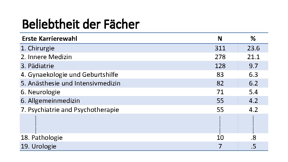 Beliebtheit der Fächer Erste Karrierewahl 1. Chirurgie 2. Innere Medizin 3. Pädiatrie 4. Gynaekologie Beliebtheit der Fächer Erste Karrierewahl 1. Chirurgie 2. Innere Medizin 3. Pädiatrie 4. Gynaekologie