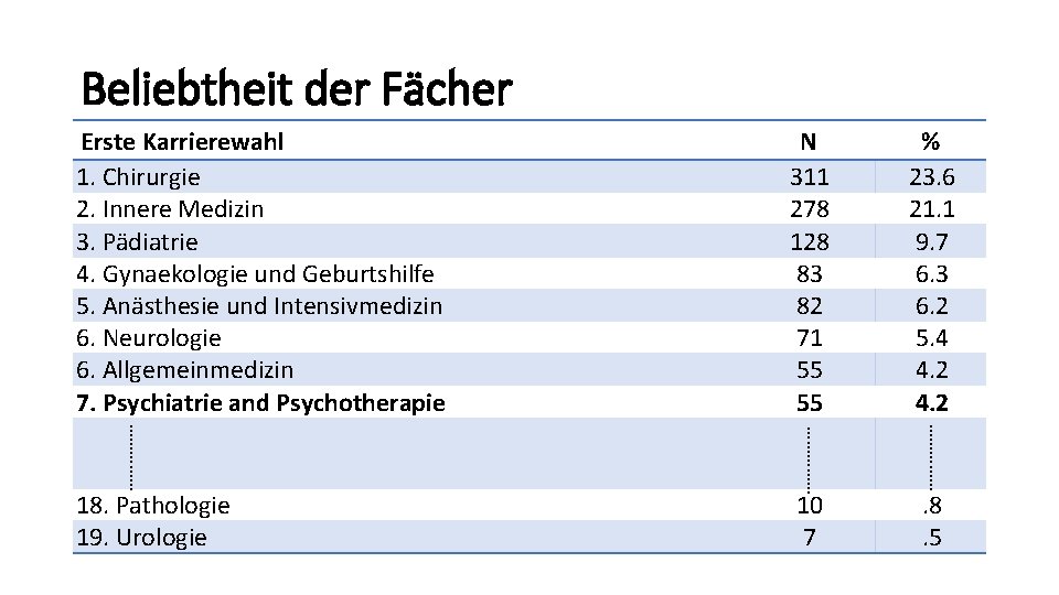 Beliebtheit der Fächer Erste Karrierewahl 1. Chirurgie 2. Innere Medizin 3. Pädiatrie 4. Gynaekologie Beliebtheit der Fächer Erste Karrierewahl 1. Chirurgie 2. Innere Medizin 3. Pädiatrie 4. Gynaekologie