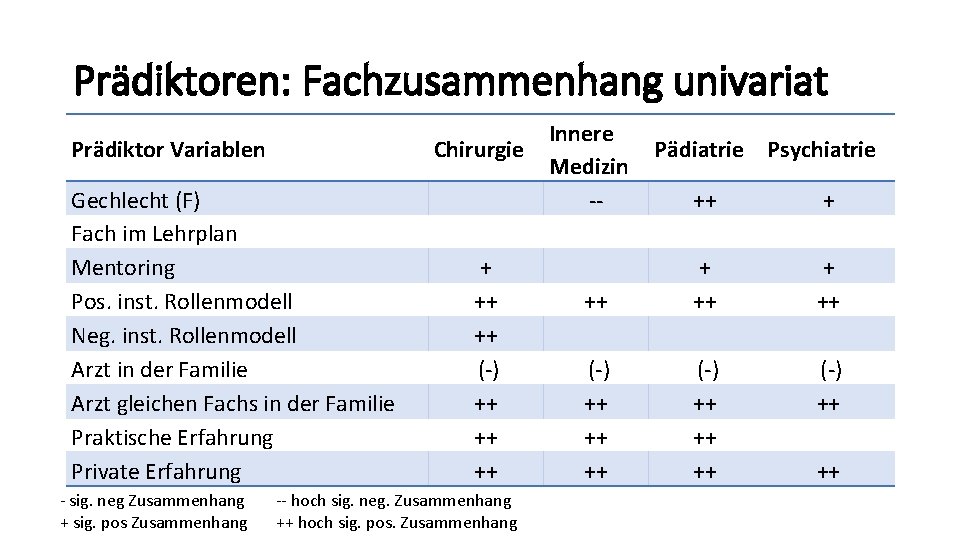 Prädiktoren: Fachzusammenhang univariat Prädiktor Variablen Chirurgie Gechlecht (F) Fach im Lehrplan Mentoring Pos. inst. Prädiktoren: Fachzusammenhang univariat Prädiktor Variablen Chirurgie Gechlecht (F) Fach im Lehrplan Mentoring Pos. inst.