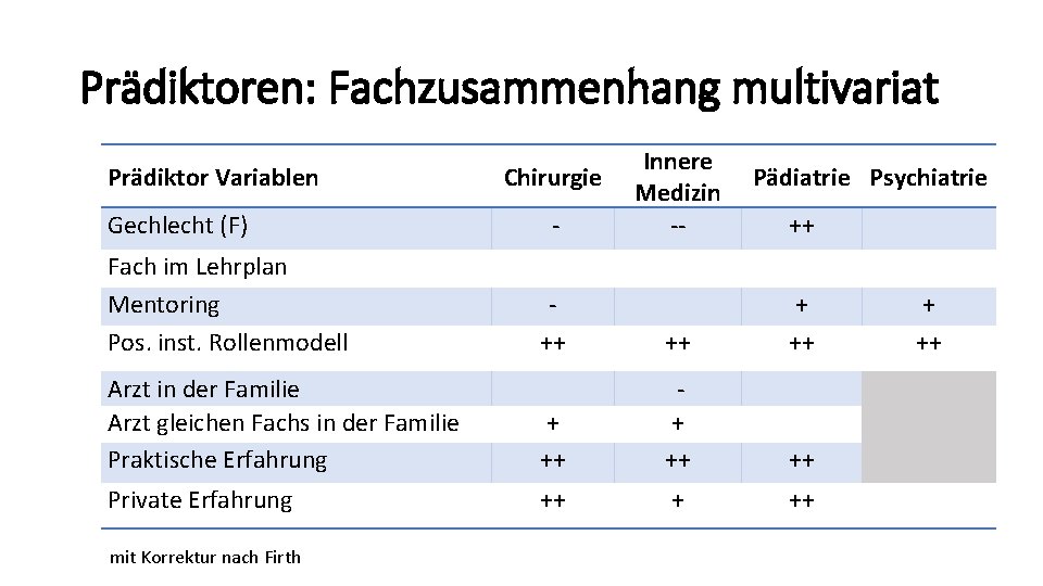 Prädiktoren: Fachzusammenhang multivariat Prädiktor Variablen Chirurgie Gechlecht (F) - Fach im Lehrplan Mentoring Pos. Prädiktoren: Fachzusammenhang multivariat Prädiktor Variablen Chirurgie Gechlecht (F) - Fach im Lehrplan Mentoring Pos.
