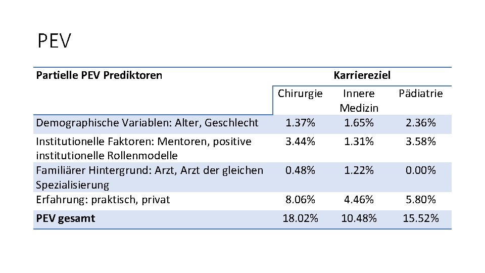 PEV Partielle PEV Prediktoren Karriereziel Chirurgie Demographische Variablen: Alter, Geschlecht 1. 37% Innere Medizin PEV Partielle PEV Prediktoren Karriereziel Chirurgie Demographische Variablen: Alter, Geschlecht 1. 37% Innere Medizin