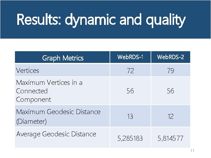 Results: dynamic and quality Web. RDS-1 Web. RDS-2 Vertices 72 79 Maximum Vertices in