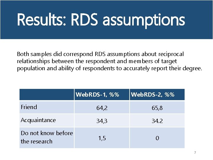 Results: RDS assumptions Both samples did correspond RDS assumptions about reciprocal relationships between the