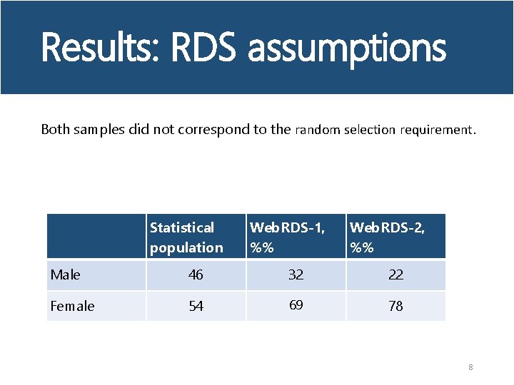 Results: RDS assumptions Both samples did not correspond to the random selection requirement. Statistical