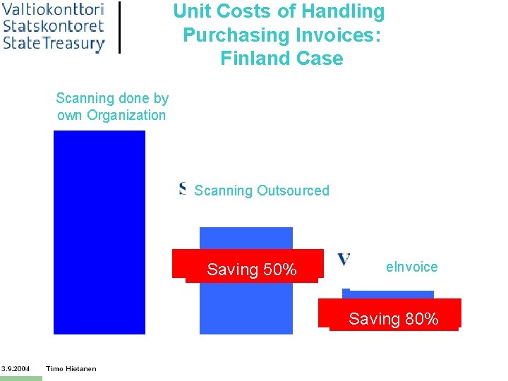 Unit Costs of Handling Purchasing Invoices: Finland Case Scanning done by own Organization Scanning