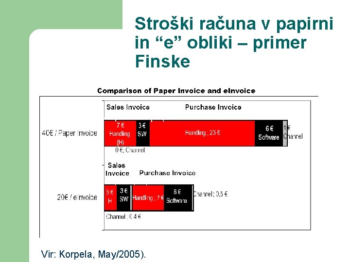 Stroški računa v papirni in “e” obliki – primer Finske Vir: Korpela, May/2005). 