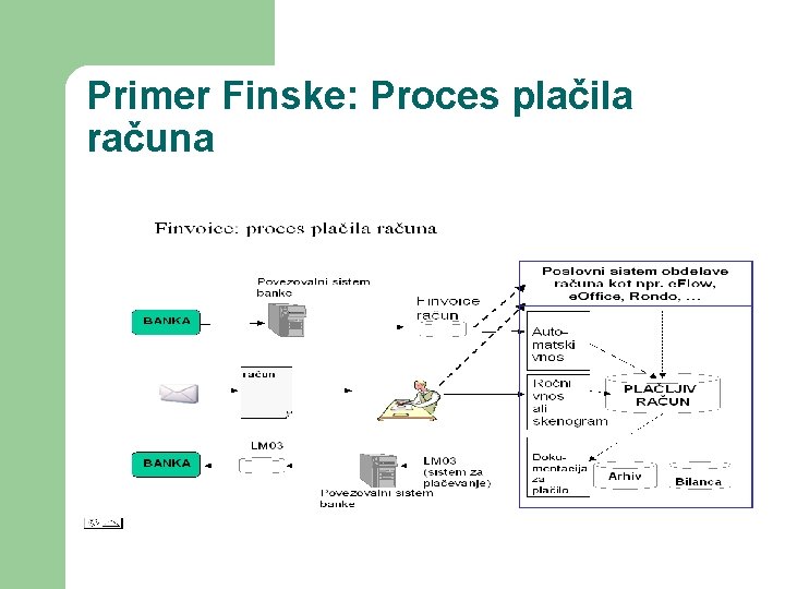 Primer Finske: Proces plačila računa 