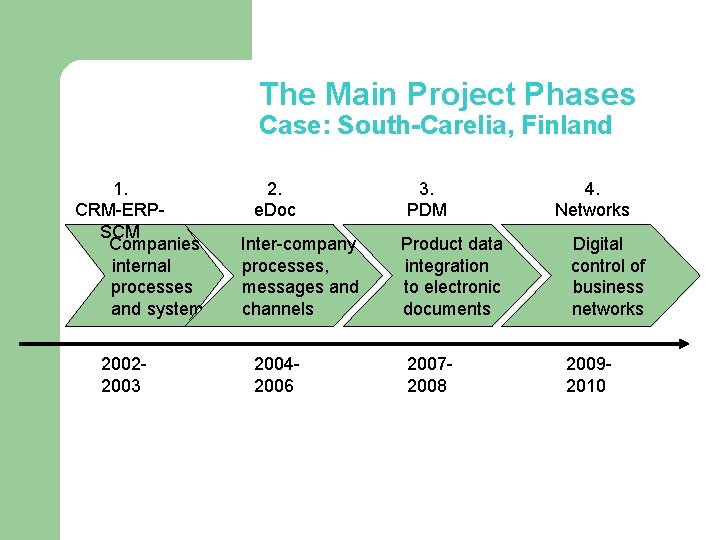 The Main Project Phases Case: South-Carelia, Finland 1. CRM-ERPSCM Companies’ internal processes and systems