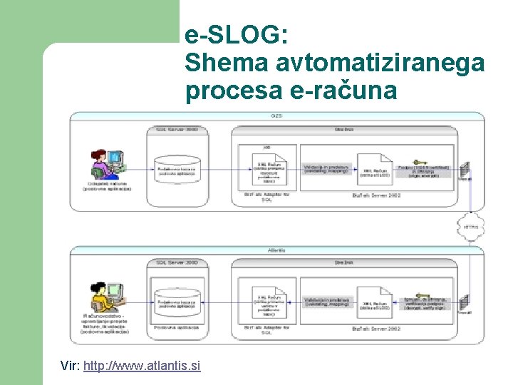 e-SLOG: Shema avtomatiziranega procesa e-računa Vir: http: //www. atlantis. si 