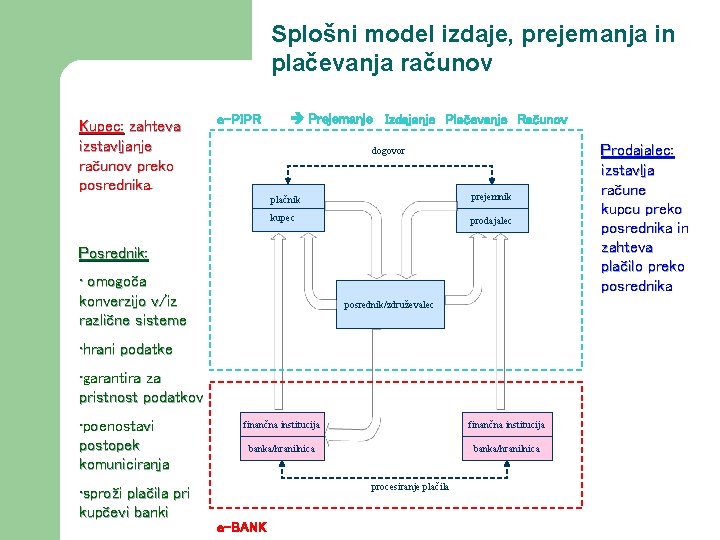 Splošni model izdaje, prejemanja in plačevanja računov Kupec: zahteva izstavljanje računov preko posrednika. e-PIPR