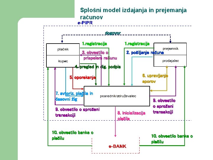 Splošni model izdajanja in prejemanja računov dogovor 1. registracija 3. obvestilo o prispelem računu