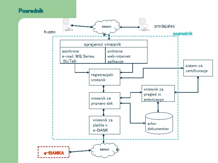 Posrednik internet prodajalec kupec posrednik sprejemni vmesnik asinhrone e-mail, MQ Series, Biz. Talk sinhrone
