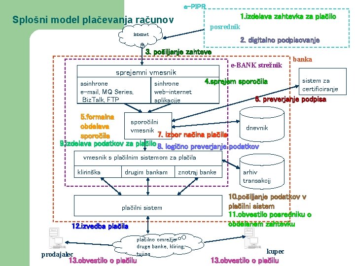e-PIPR 1. izdelava zahtevka za plačilo Splošni model plačevanja računov posrednik internet 2. digitalno
