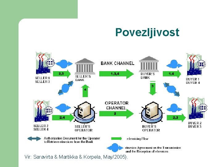 Povezljivost Vir: Saravirta & Martikka & Korpela, May/2005). 