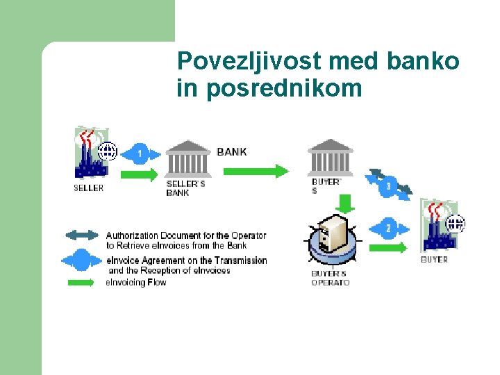 Povezljivost med banko in posrednikom 