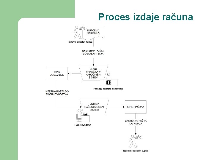 Proces izdaje računa 