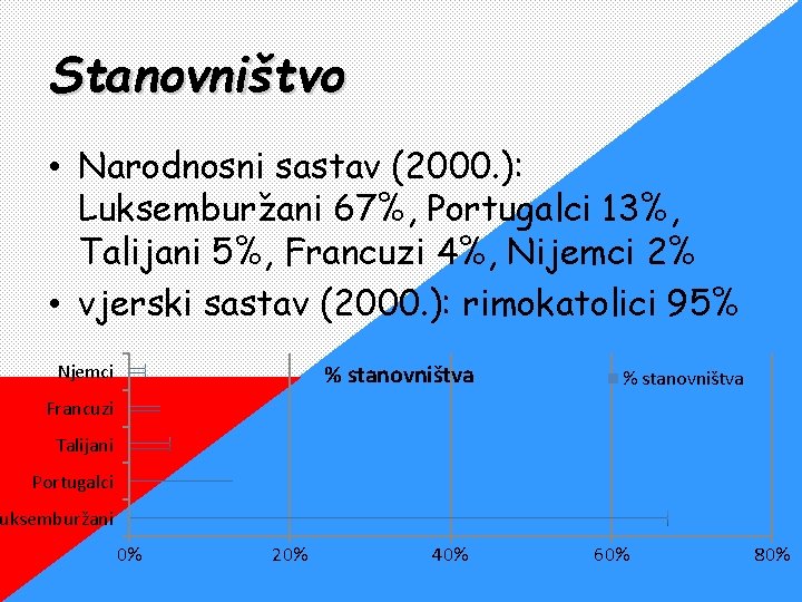 Stanovništvo • Narodnosni sastav (2000. ): Luksemburžani 67%, Portugalci 13%, Talijani 5%, Francuzi 4%,