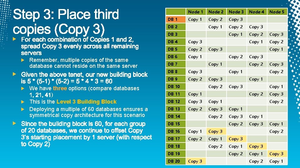 DB 1 Node 2 Node 3 Copy 1 Copy 2 Copy 3 Copy 1