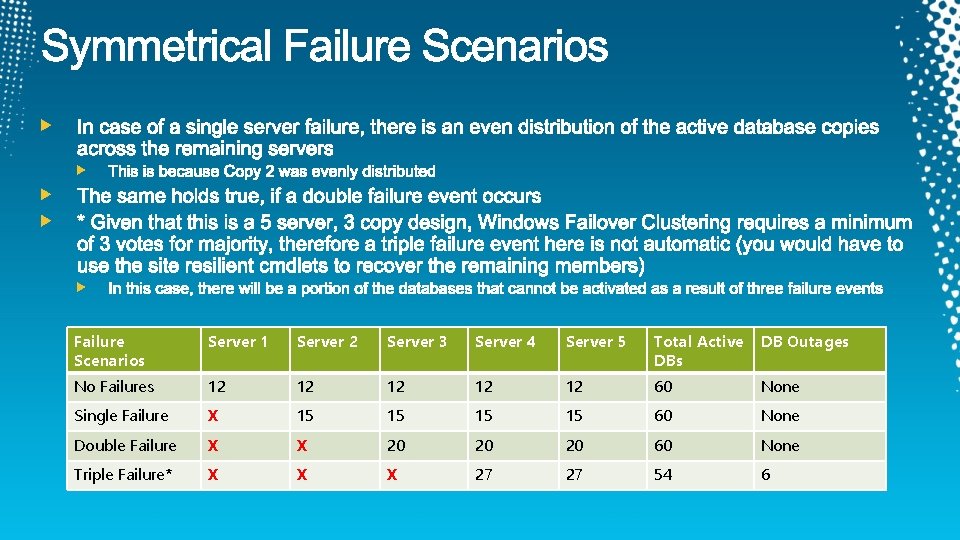 Failure Scenarios Server 1 Server 2 Server 3 Server 4 Server 5 Total Active