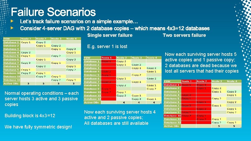 Single server failure Two servers failure E. g. server 1 is lost Now each