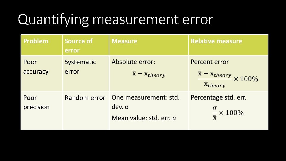 Quantifying measurement error Problem Source of error Poor accuracy Systematic error Poor precision Random
