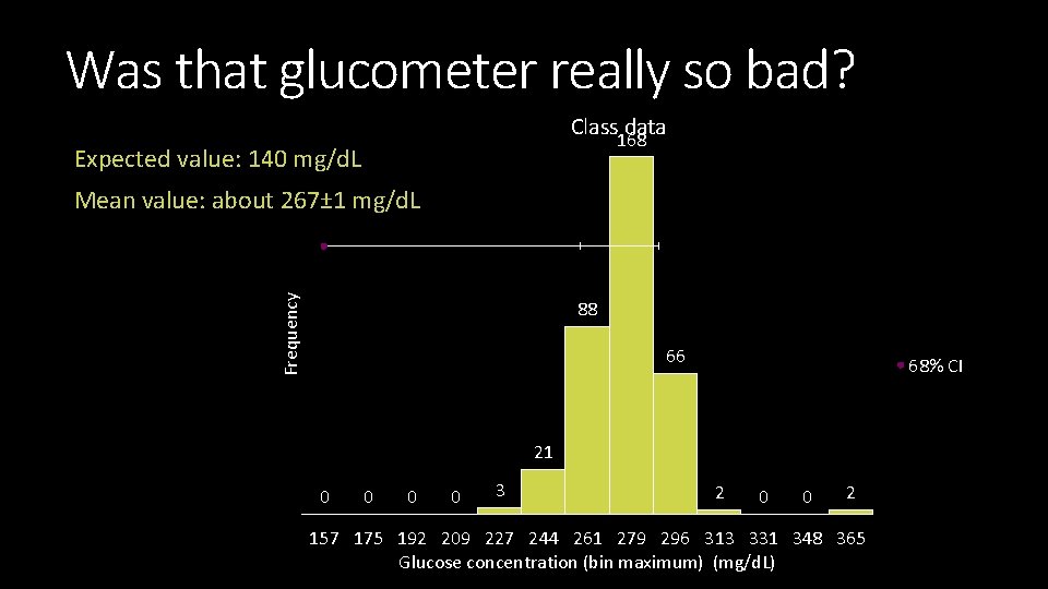 Was that glucometer really so bad? Class data 168 Expected value: 140 mg/d. L