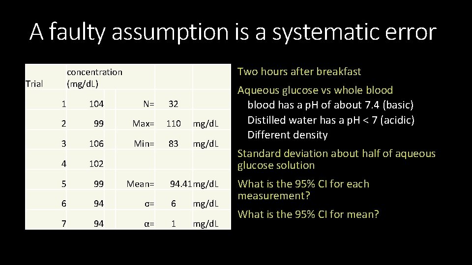 A faulty assumption is a systematic error Two hours after breakfast concentration (mg/d. L)