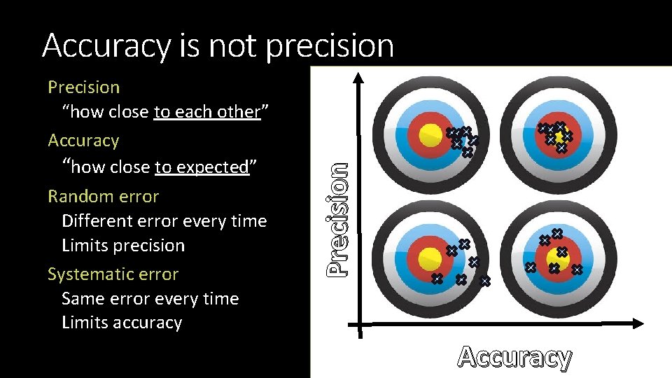 Precision “how close to each other” Accuracy “how close to expected” Random error Different