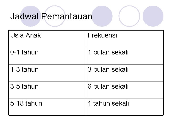 Jadwal Pemantauan Usia Anak Frekuensi 0 -1 tahun 1 bulan sekali 1 -3 tahun