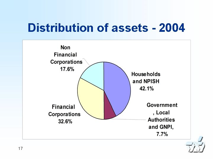 Distribution of assets - 2004 17 