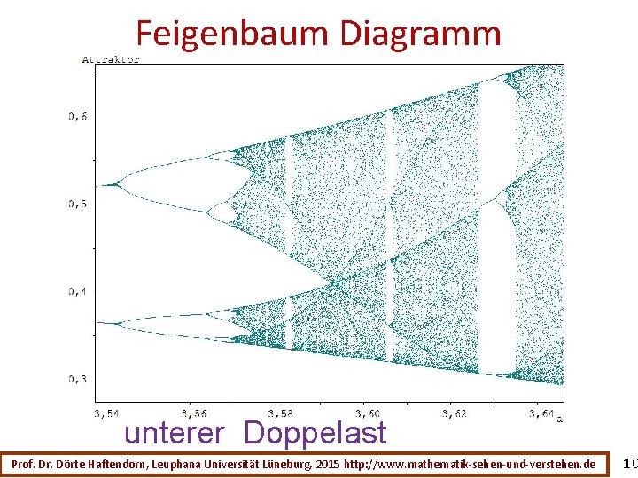 Feigenbaum Diagramm der logistischen Parabel unterer Doppelast Prof. Dr. Dörte Haftendorn, Leuphana Universität Lüneburg,