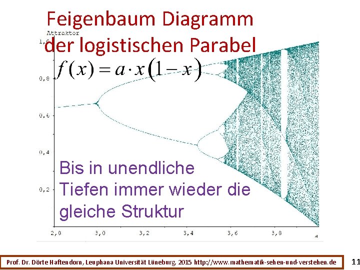 Feigenbaum Diagramm der logistischen Parabel Bis in unendliche Tiefen immer wieder die gleiche Struktur