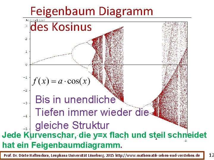 Feigenbaum Diagramm des Kosinus Bis in unendliche Tiefen immer wieder die gleiche Struktur Jede