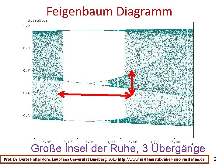 Feigenbaum Diagramm der logistischen Parabel Große Insel der Ruhe, 3 Übergänge Prof. Dr. Dörte