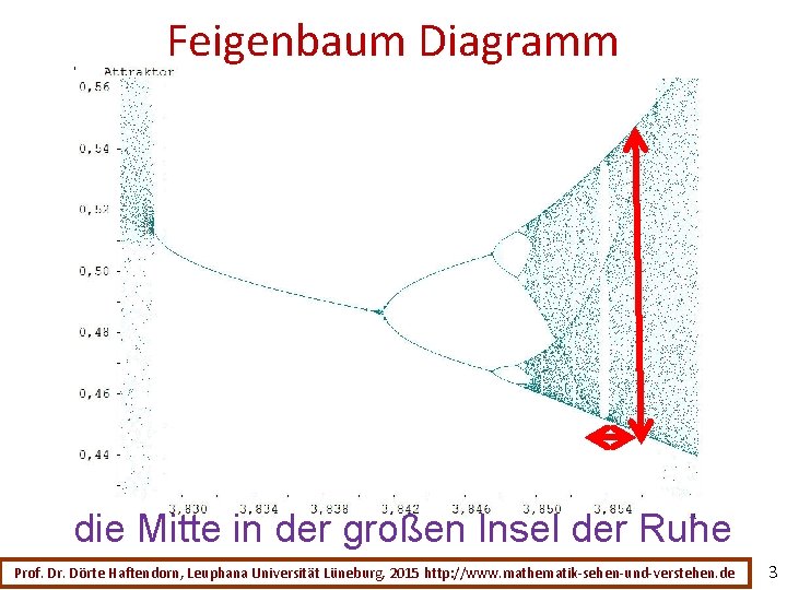 Feigenbaum Diagramm der logistischen Parabel die Mitte in der großen Insel der Ruhe Prof.